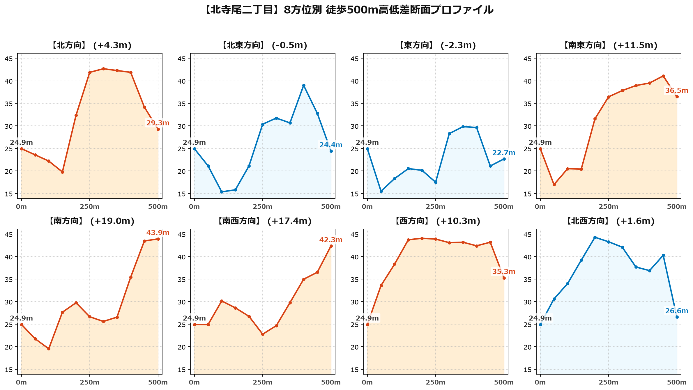 北寺尾二丁目の8方位別500m高低差断面プロファイル