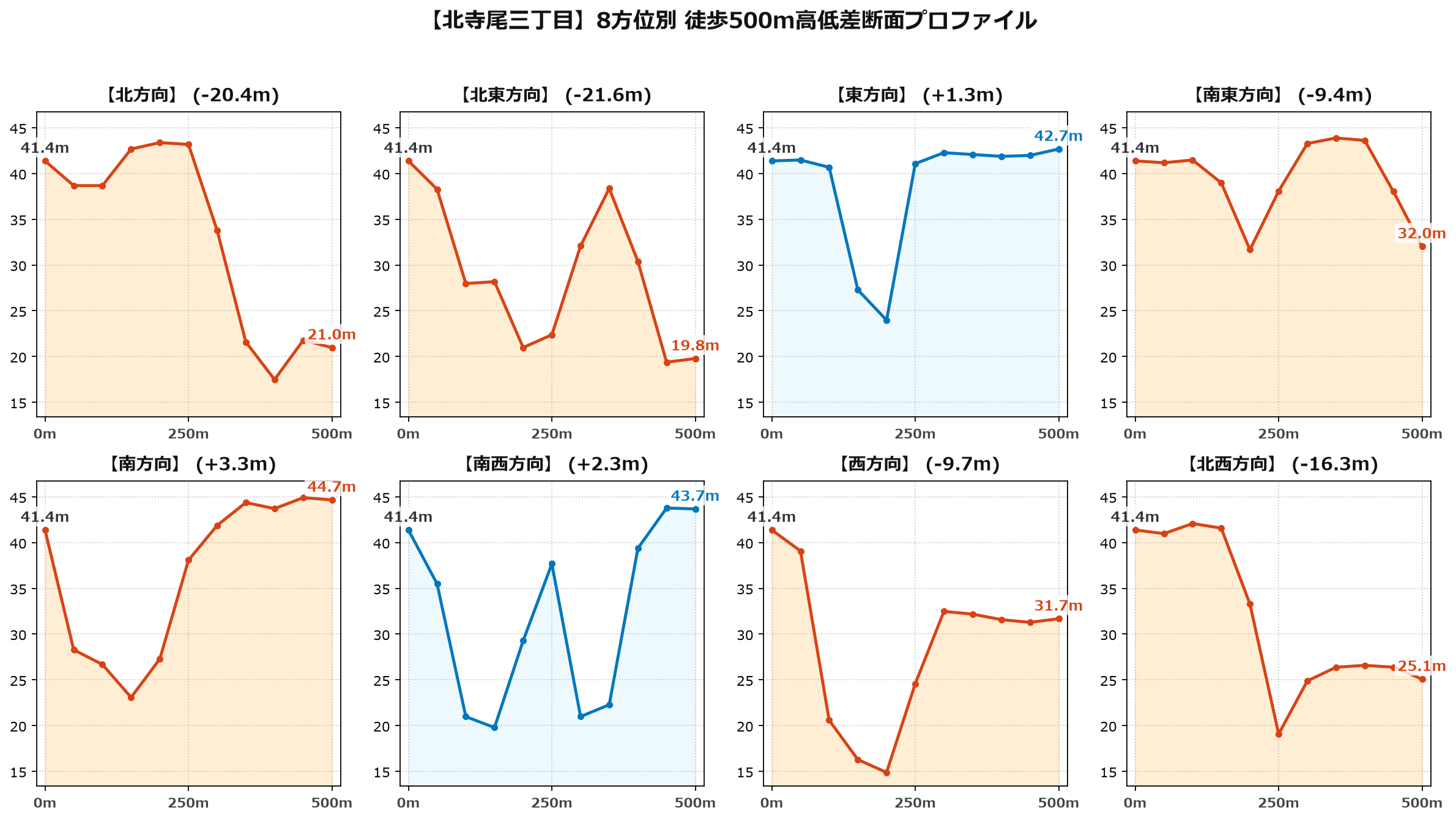 北寺尾三丁目の8方位別500m高低差断面プロファイル