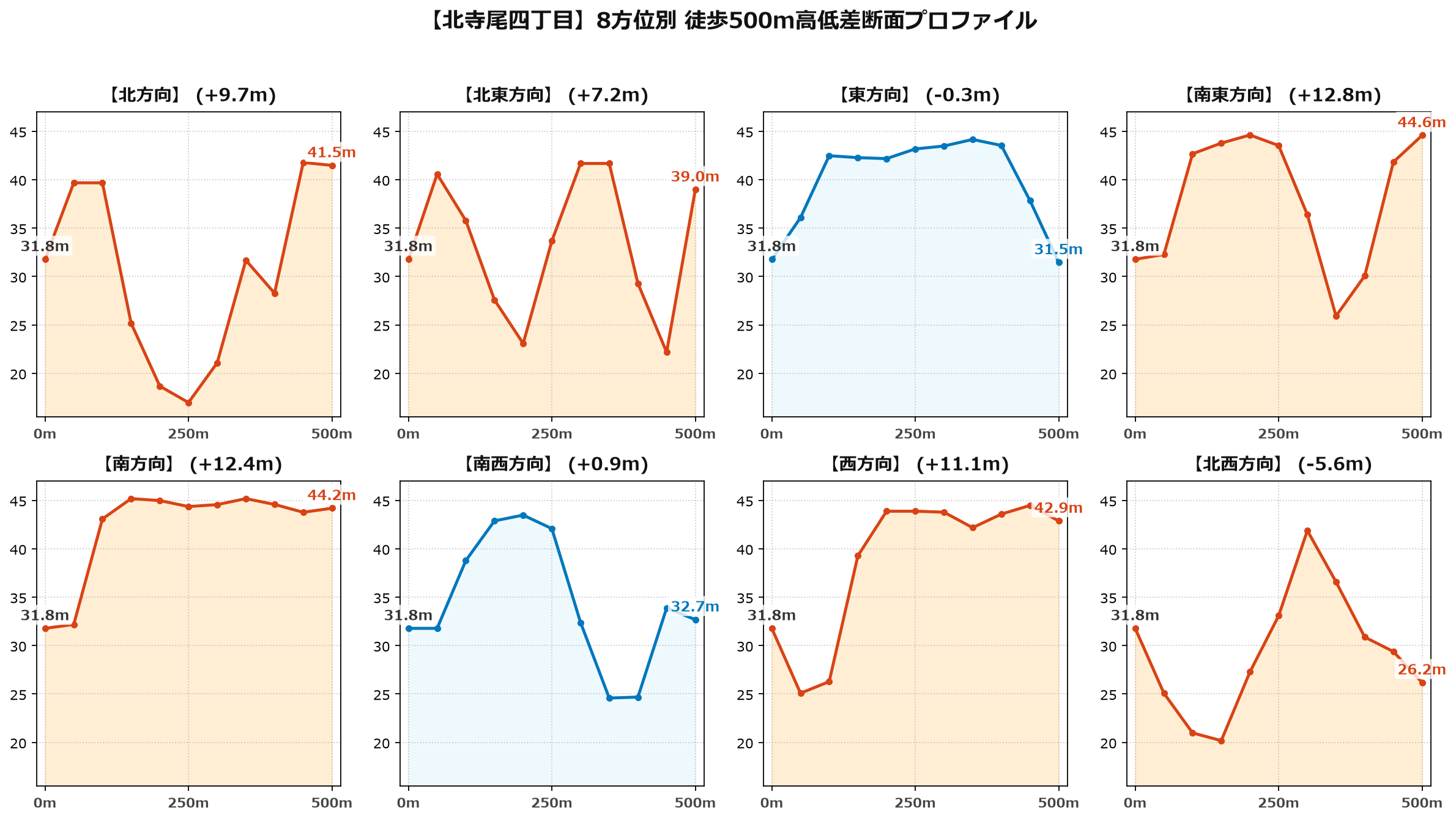 北寺尾四丁目の8方位別500m高低差断面プロファイル