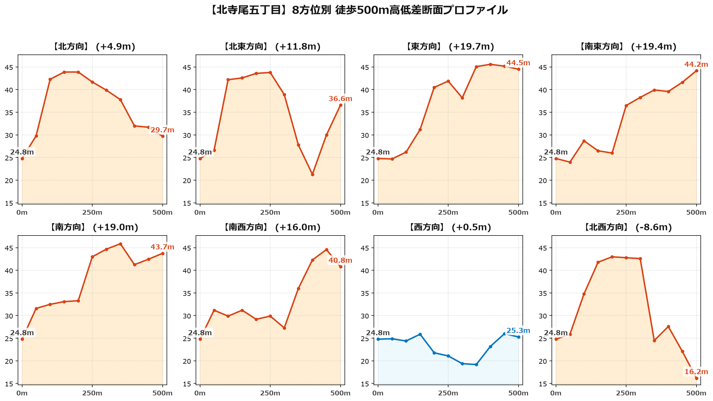 北寺尾五丁目の8方位別500m高低差断面プロファイル