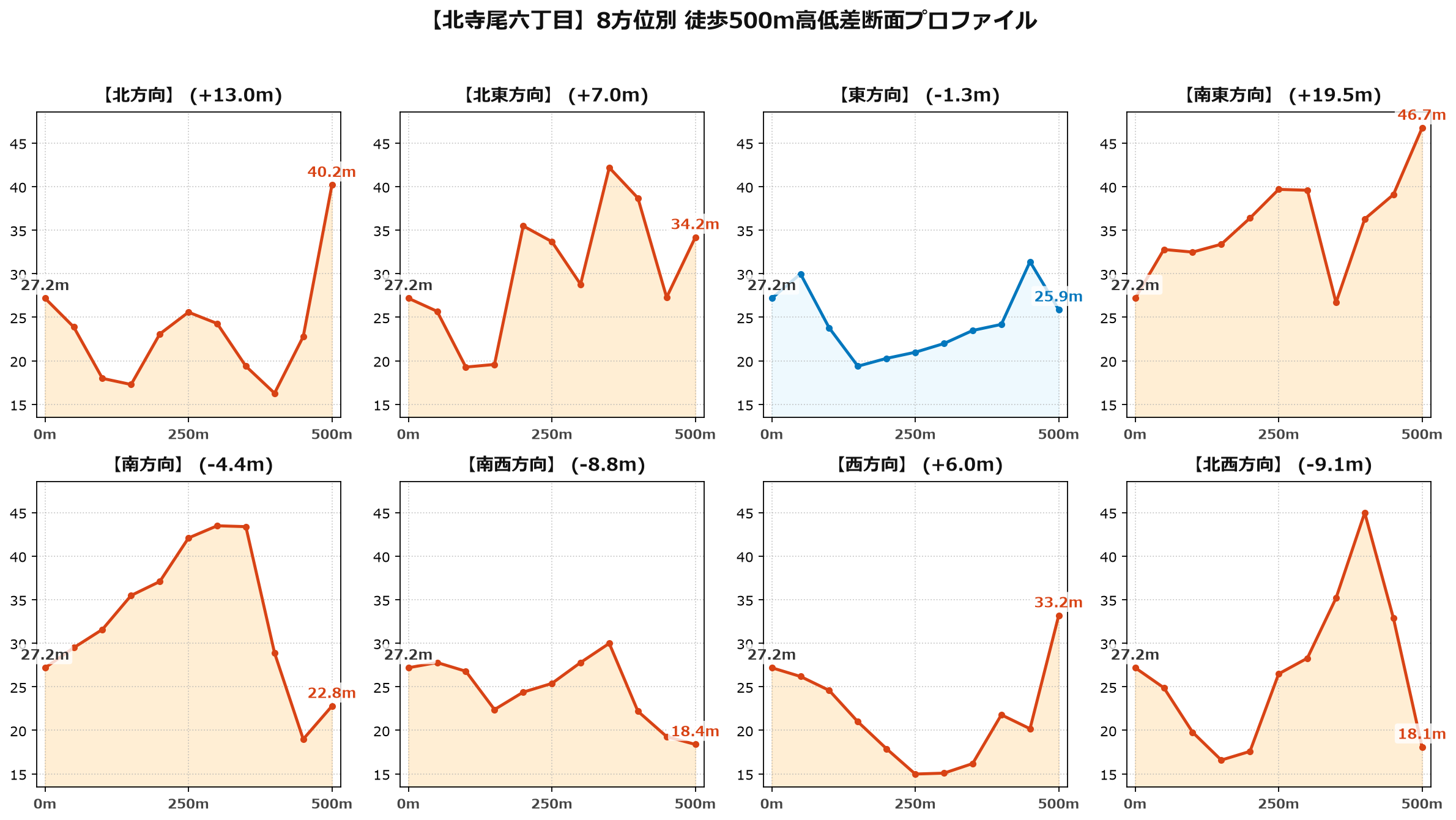 北寺尾六丁目の8方位別500m高低差断面プロファイル