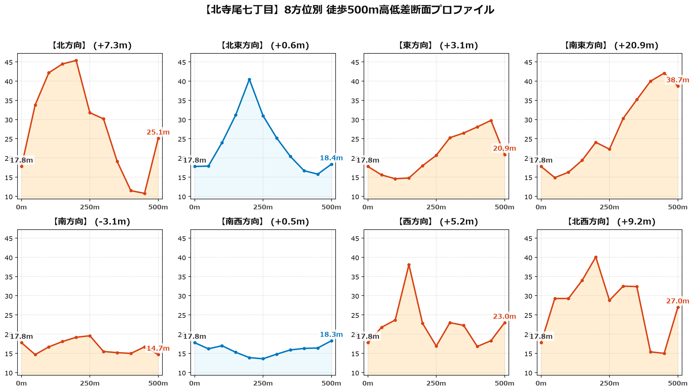 北寺尾七丁目の8方位別500m高低差断面プロファイル