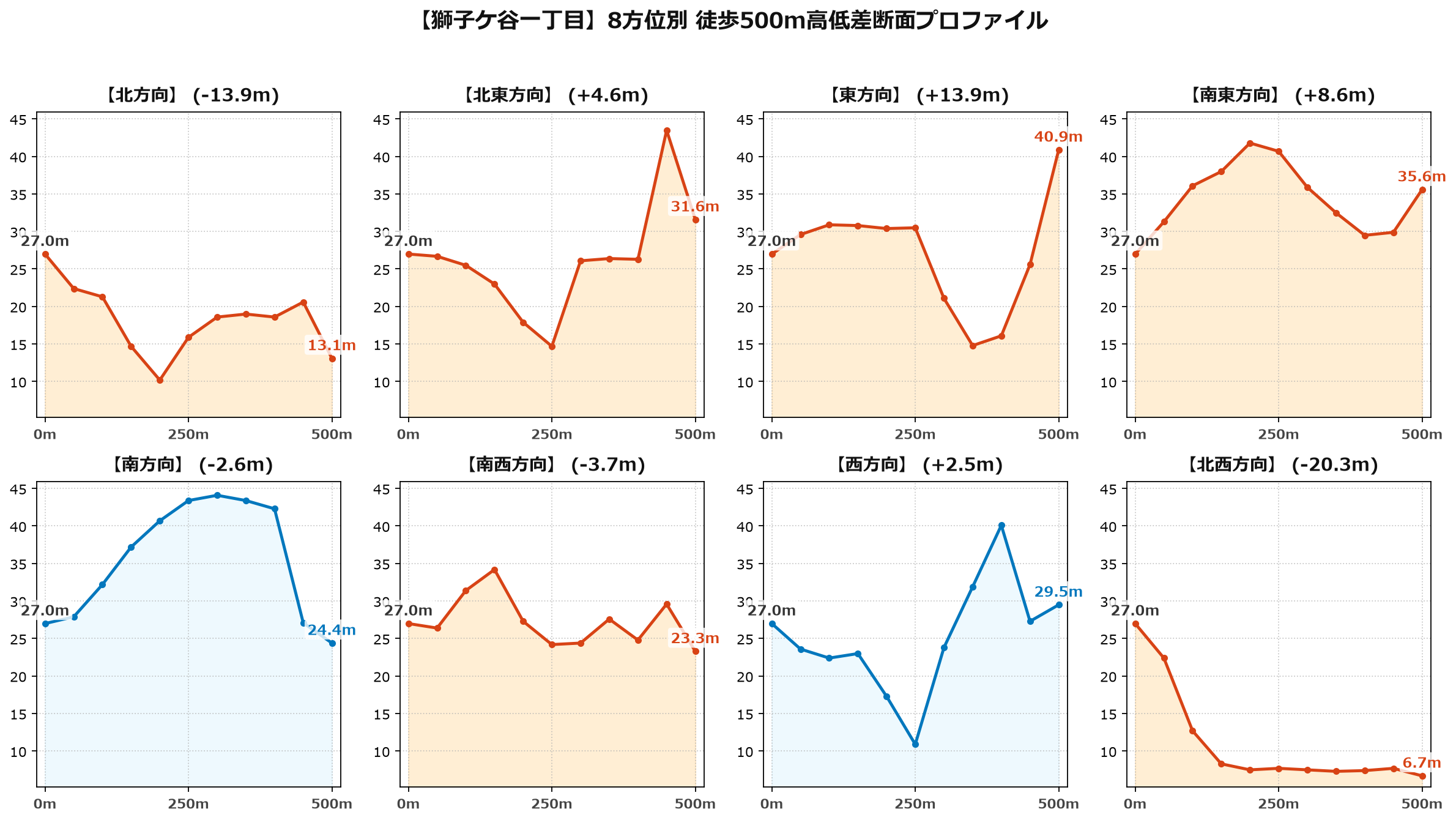 獅子ケ谷一丁目の8方位別500m高低差断面プロファイル