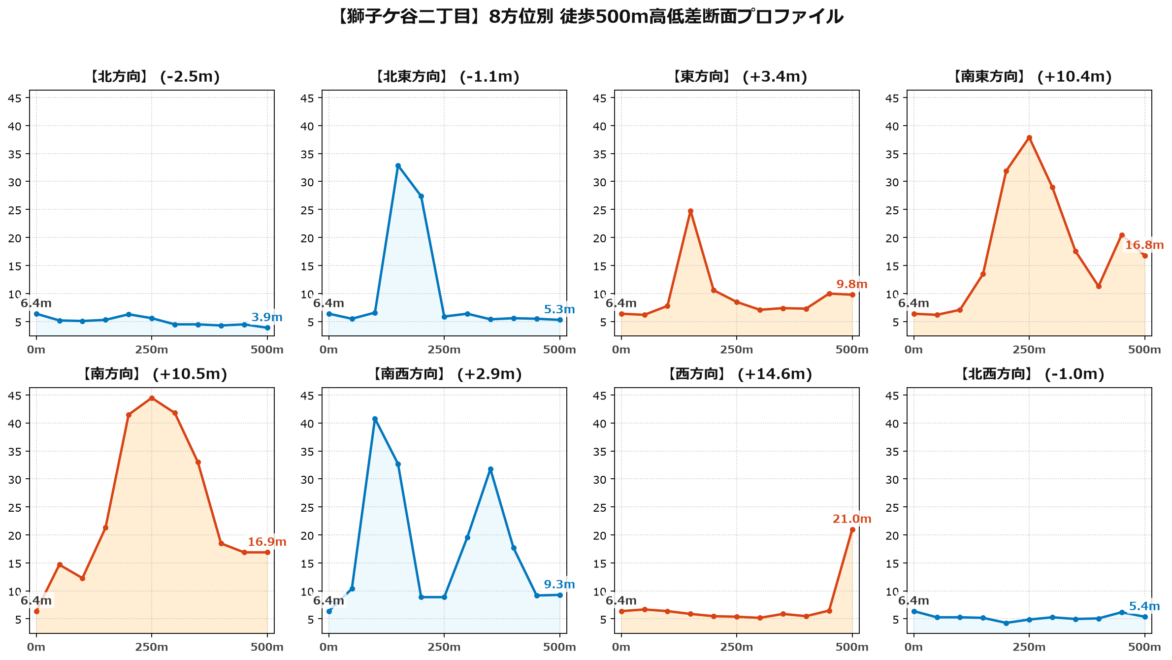 獅子ケ谷二丁目の8方位別500m高低差断面プロファイル