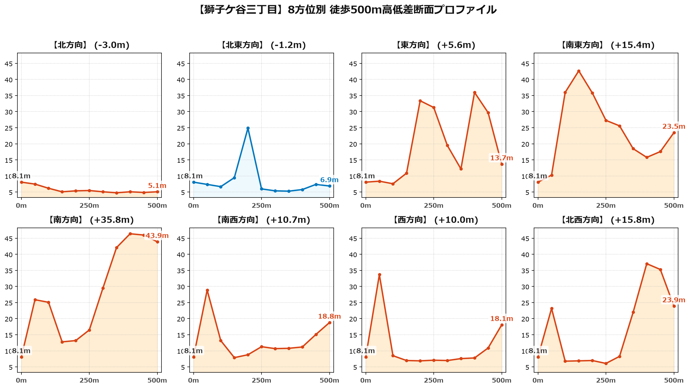 獅子ケ谷三丁目の8方位別500m高低差断面プロファイル