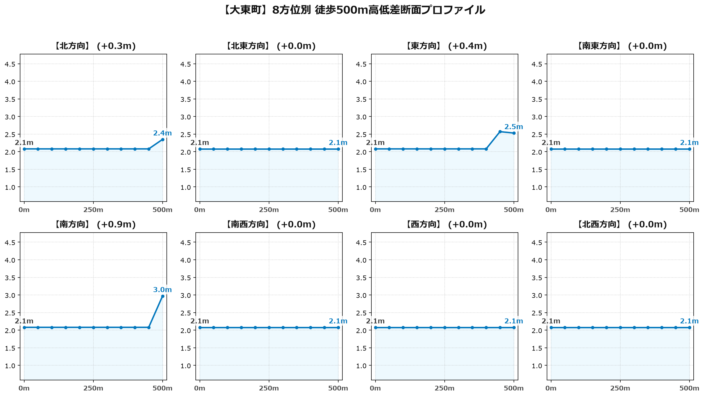 大東町の8方位別500m高低差断面プロファイル