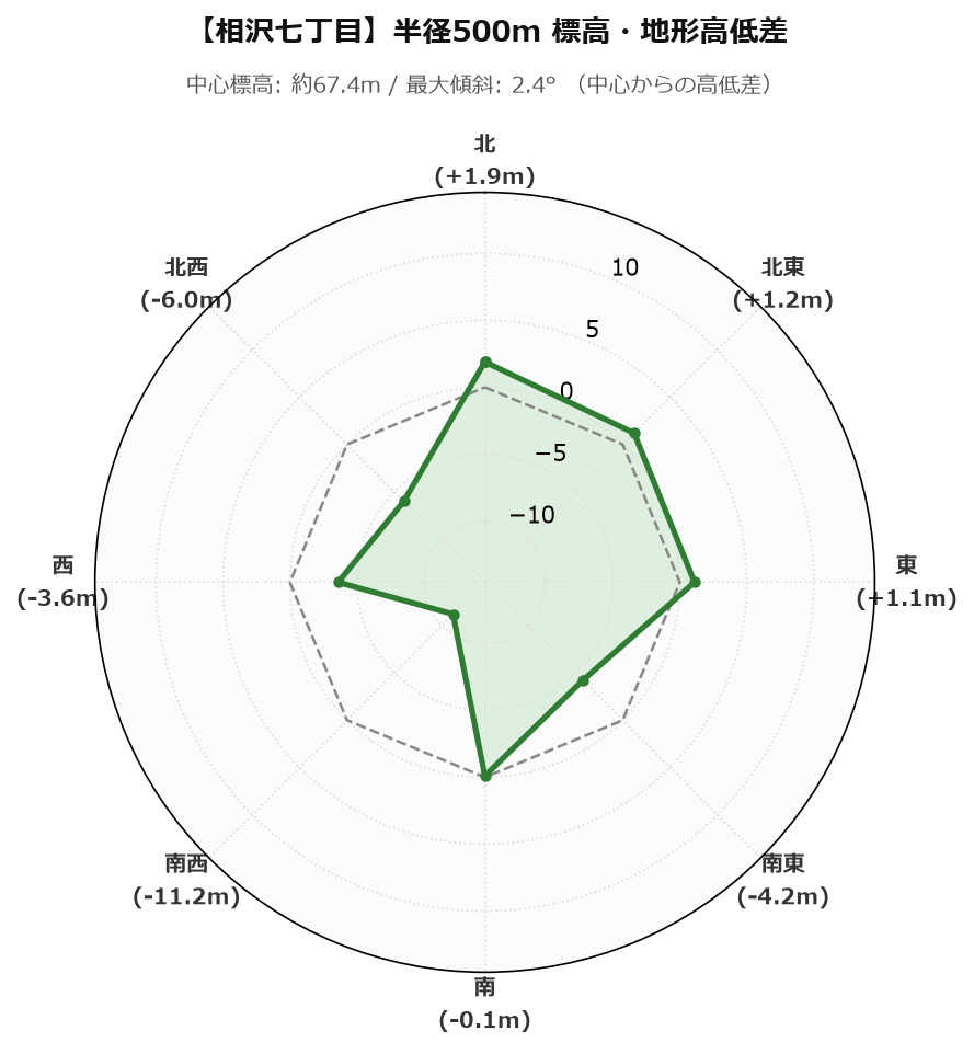 相沢七丁目の半径500m地形・高低差マップ