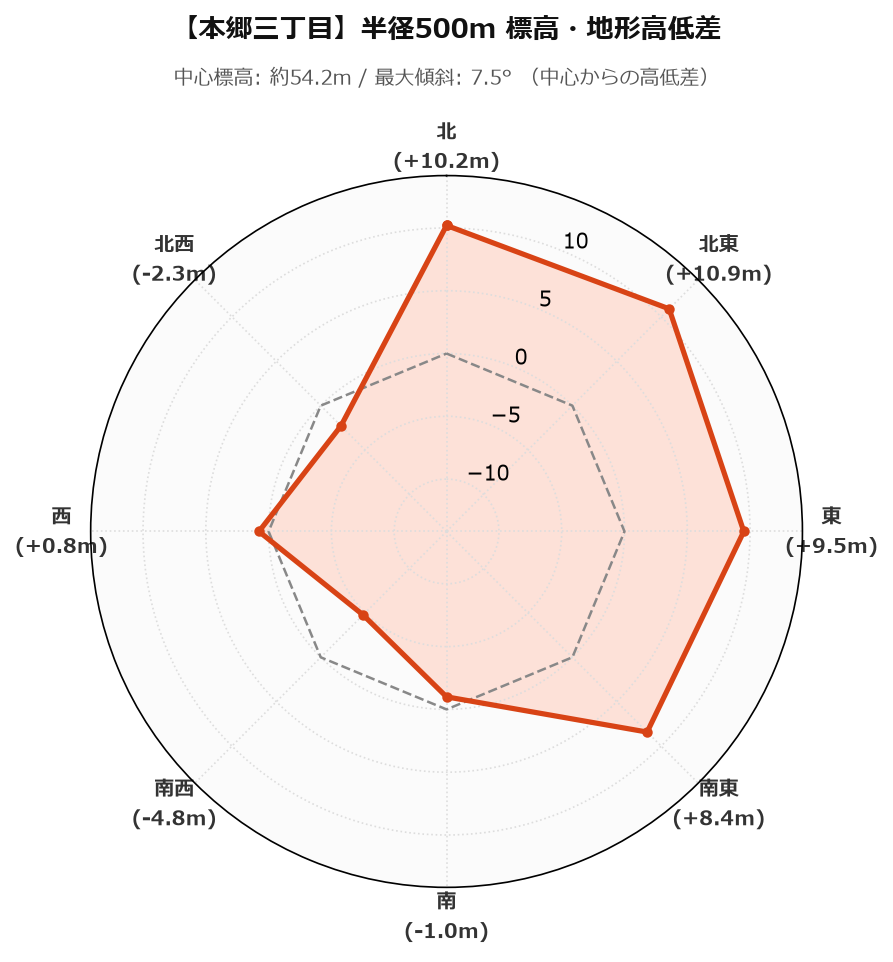 本郷三丁目の半径500m地形・高低差マップ