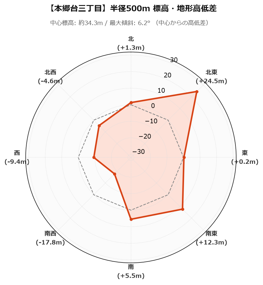 本郷台三丁目の半径500m地形・高低差マップ