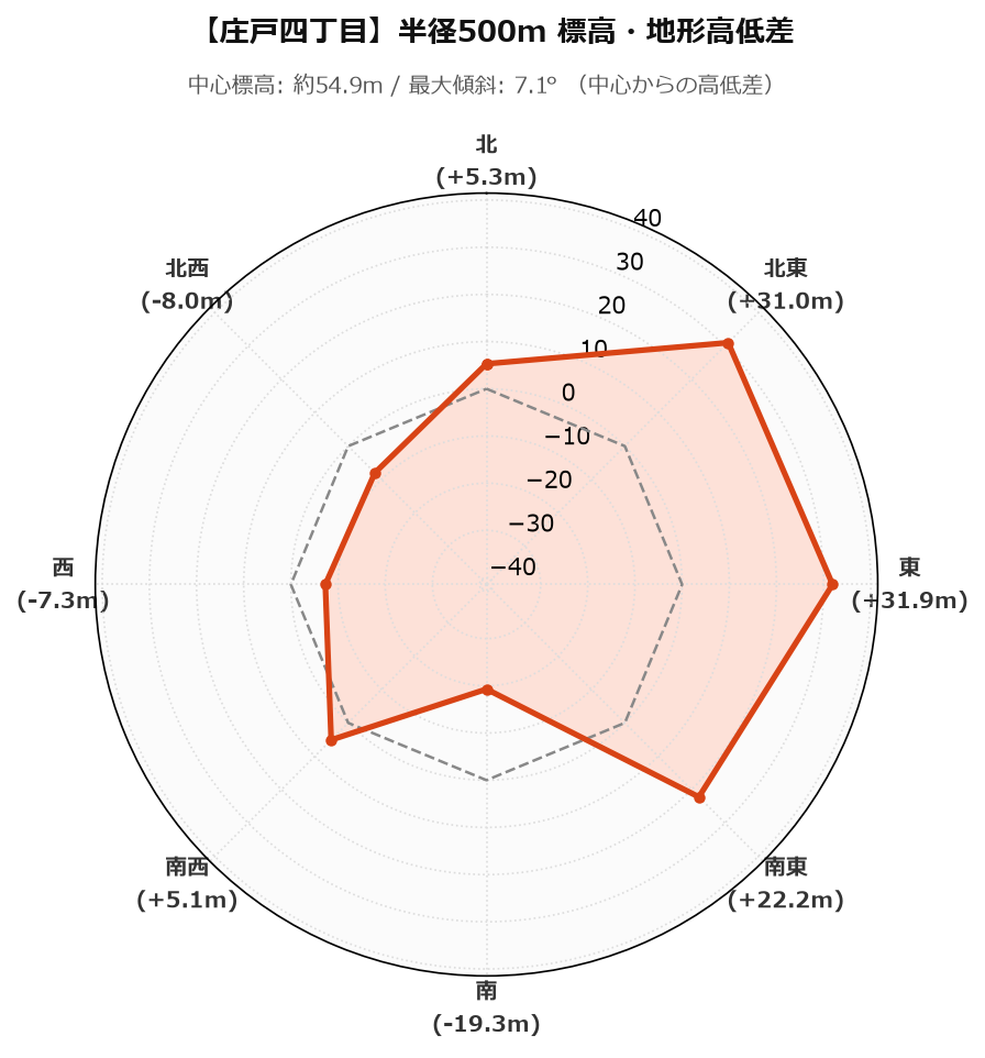 庄戸四丁目の半径500m地形・高低差マップ