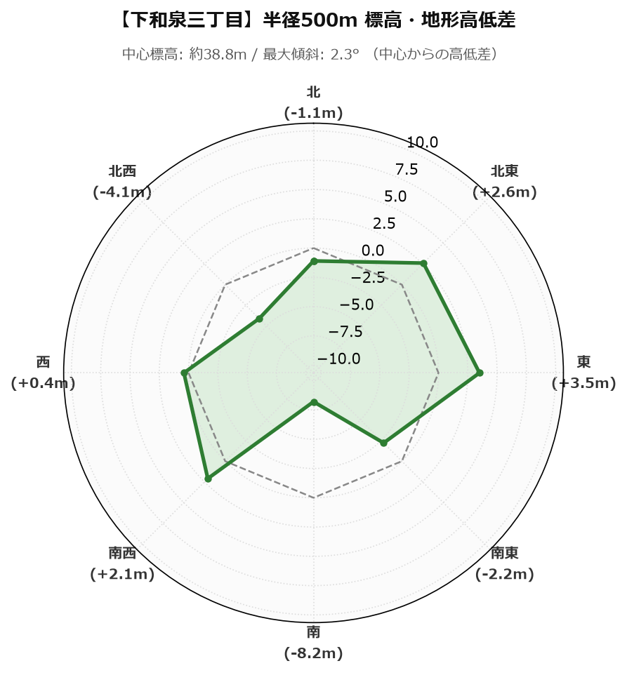 下和泉三丁目の半径500m地形・高低差マップ
