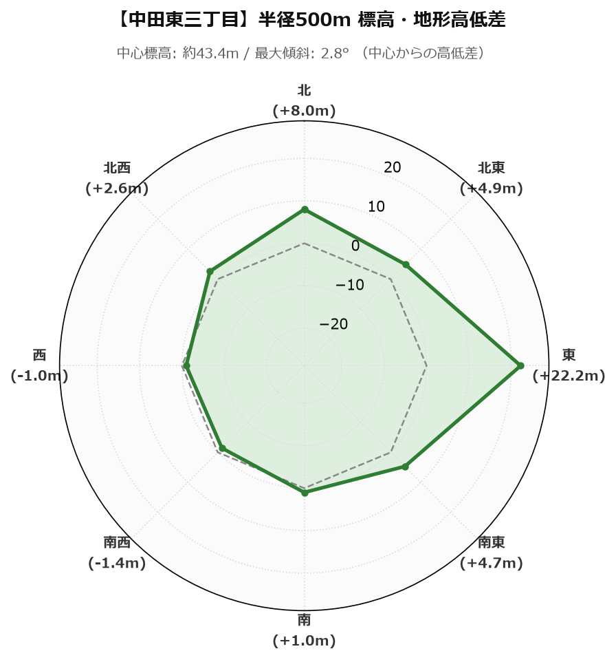 中田東三丁目の半径500m地形・高低差マップ