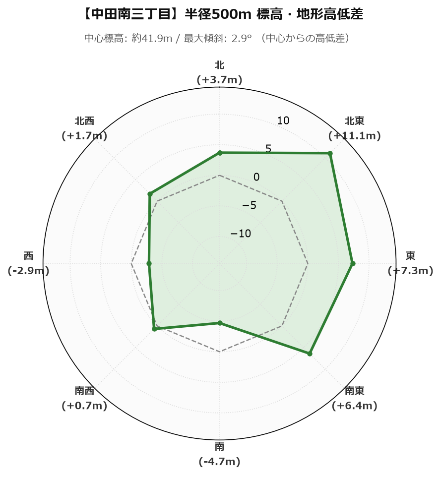 中田南三丁目の半径500m地形・高低差マップ