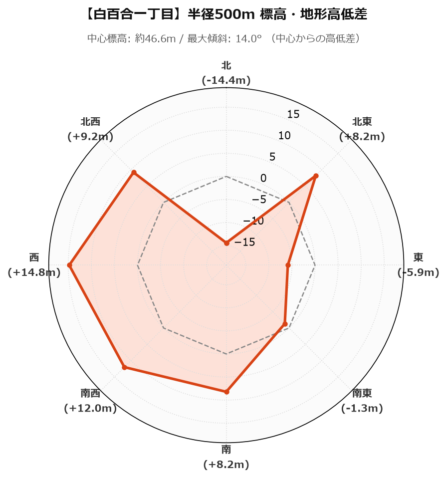 白百合一丁目の半径500m地形・高低差マップ
