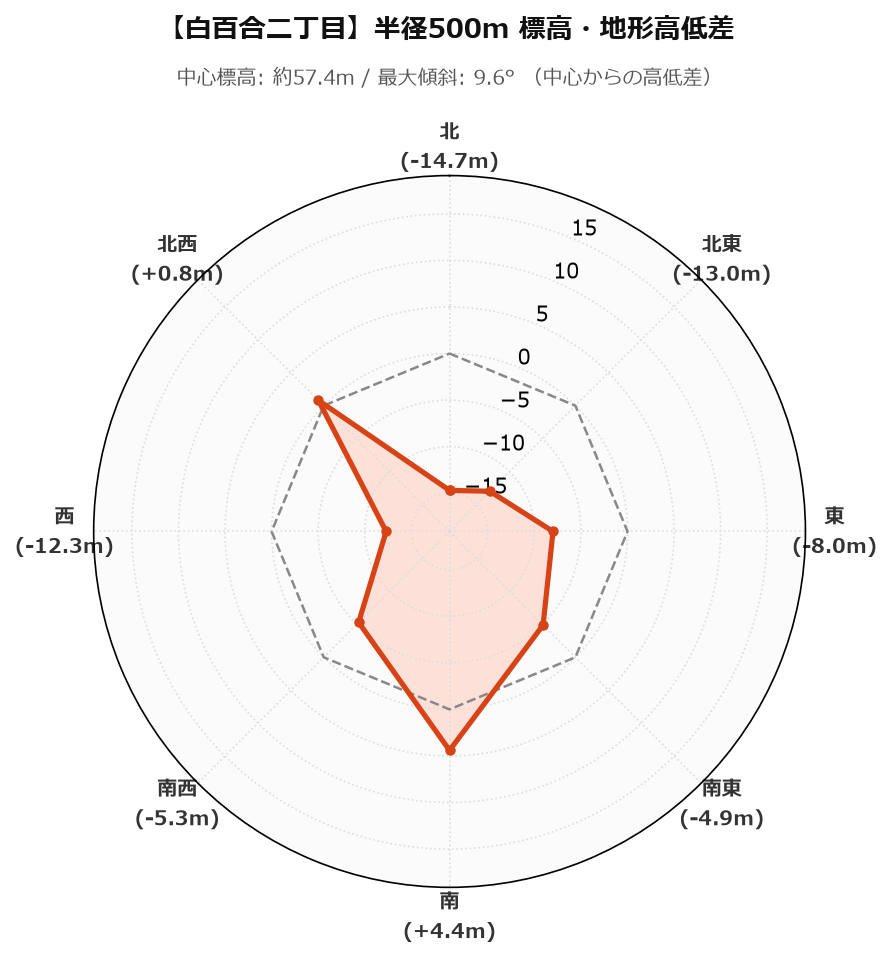 白百合二丁目の半径500m地形・高低差マップ