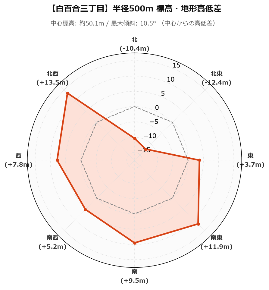 白百合三丁目の半径500m地形・高低差マップ