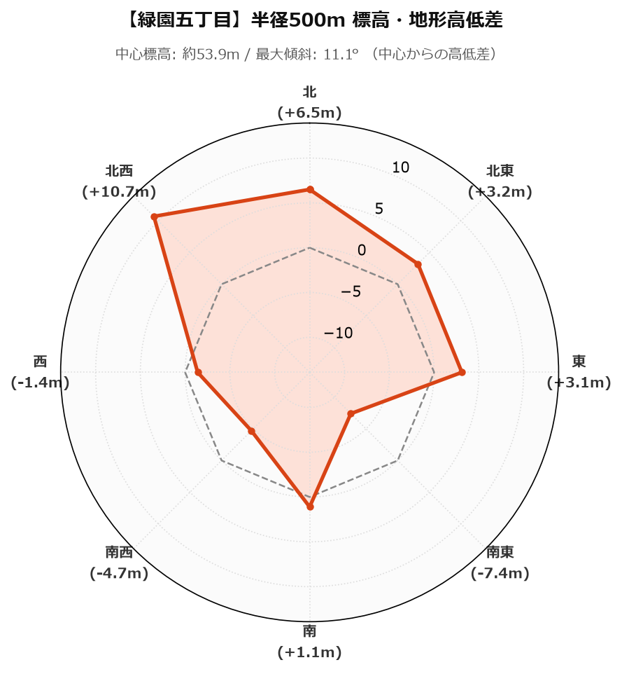 緑園五丁目の半径500m地形・高低差マップ