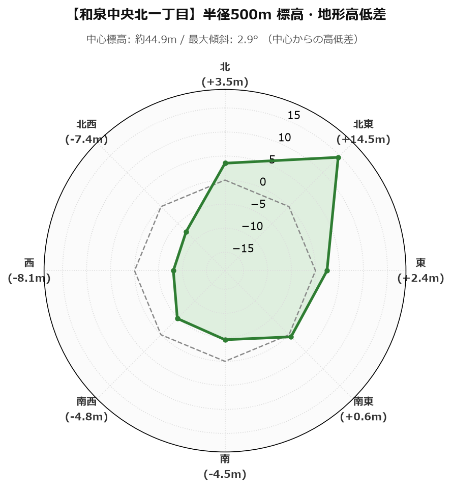 和泉中央北一丁目の半径500m地形・高低差マップ