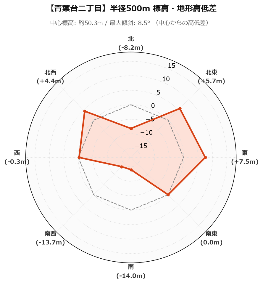 青葉台二丁目の半径500m地形・高低差マップ