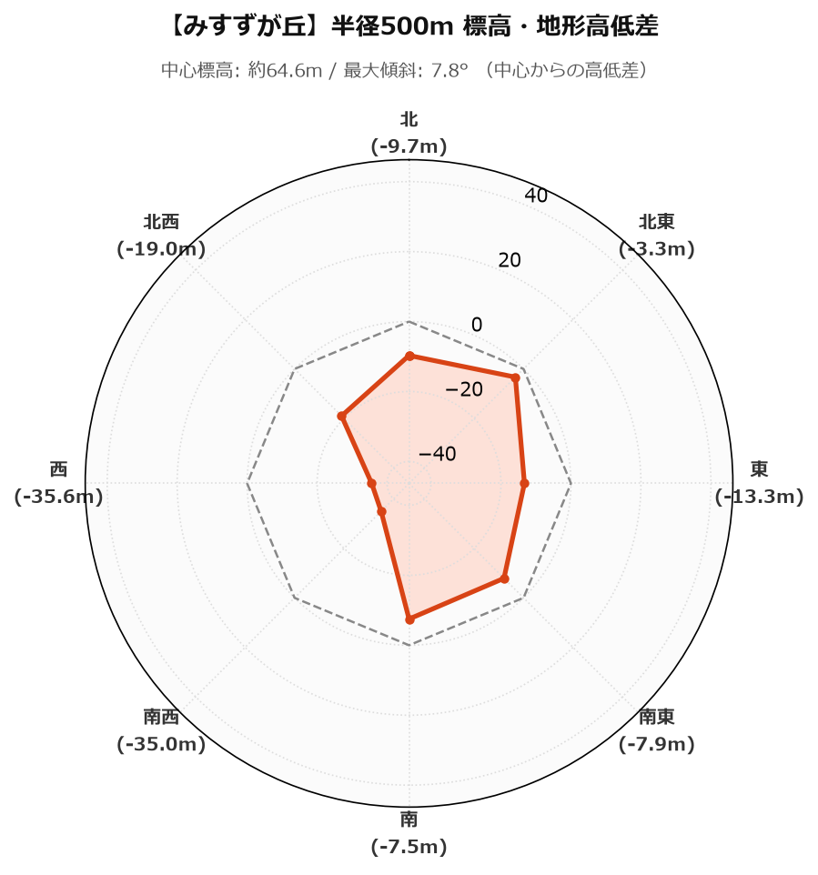 みすずが丘の半径500m地形・高低差マップ