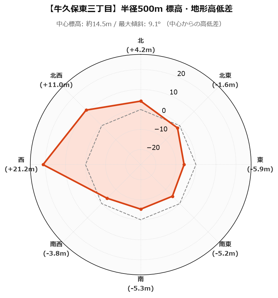 牛久保東三丁目の半径500m地形・高低差マップ