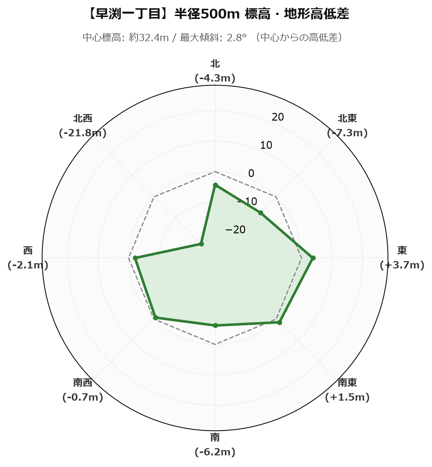 早渕一丁目の半径500m地形・高低差マップ