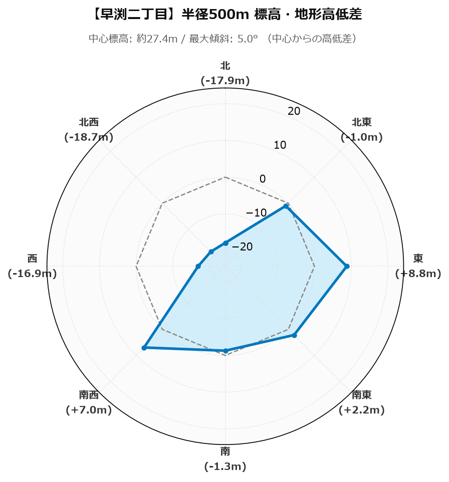 早渕二丁目の半径500m地形・高低差マップ