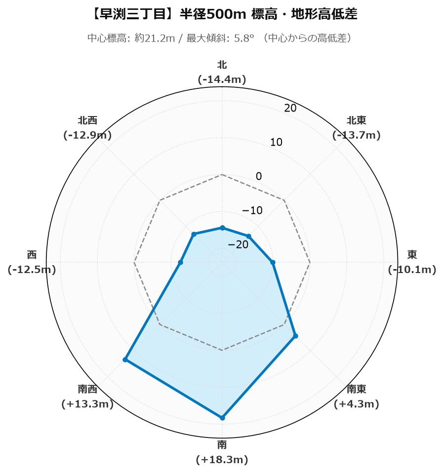早渕三丁目の半径500m地形・高低差マップ
