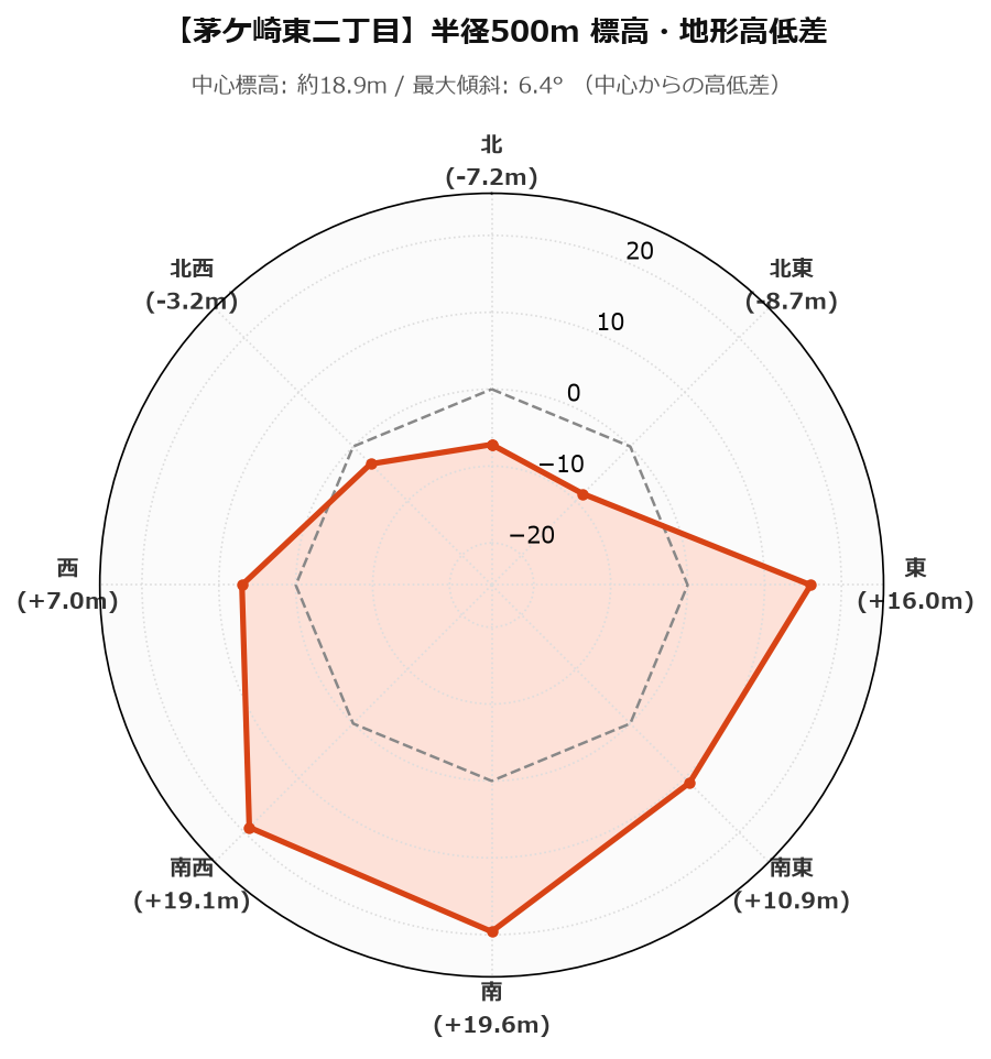 茅ケ崎東二丁目の半径500m地形・高低差マップ