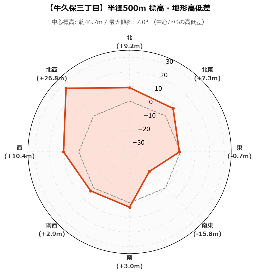牛久保三丁目の半径500m地形・高低差マップ