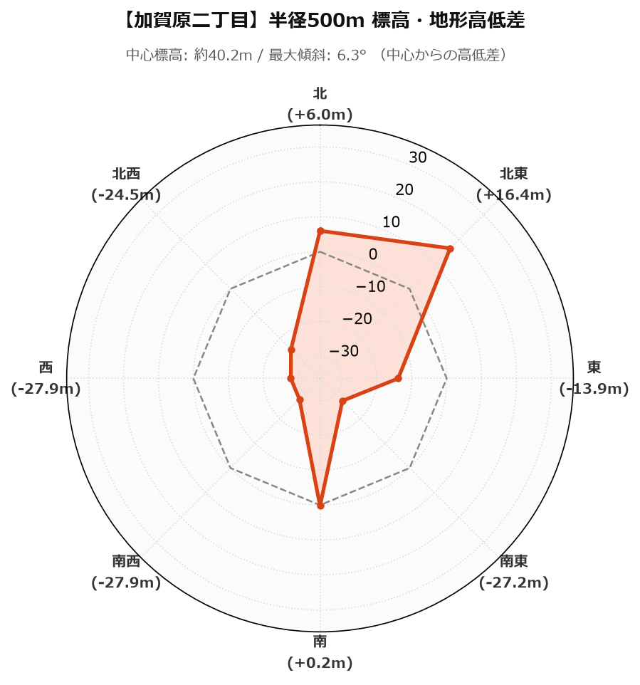 加賀原二丁目の半径500m地形・高低差マップ