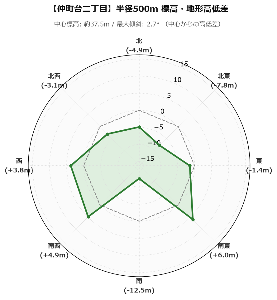 仲町台二丁目の半径500m地形・高低差マップ