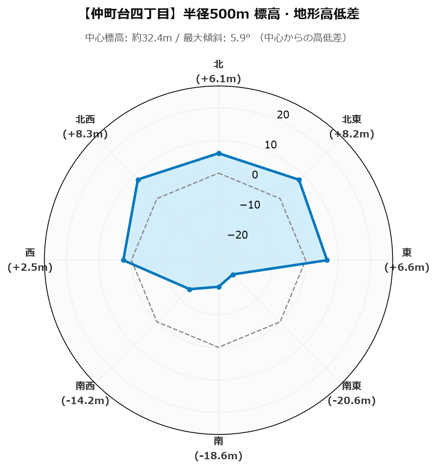 仲町台四丁目の半径500m地形・高低差マップ