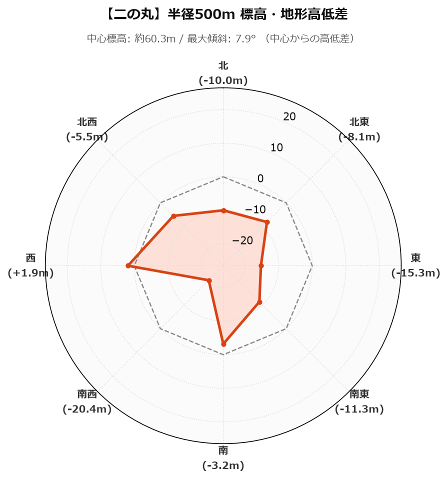二の丸の半径500m地形・高低差マップ