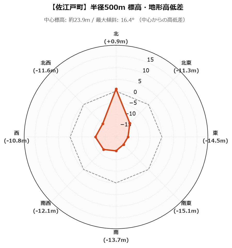 佐江戸町の半径500m地形・高低差マップ