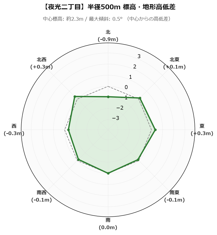 夜光二丁目の半径500m地形・高低差マップ