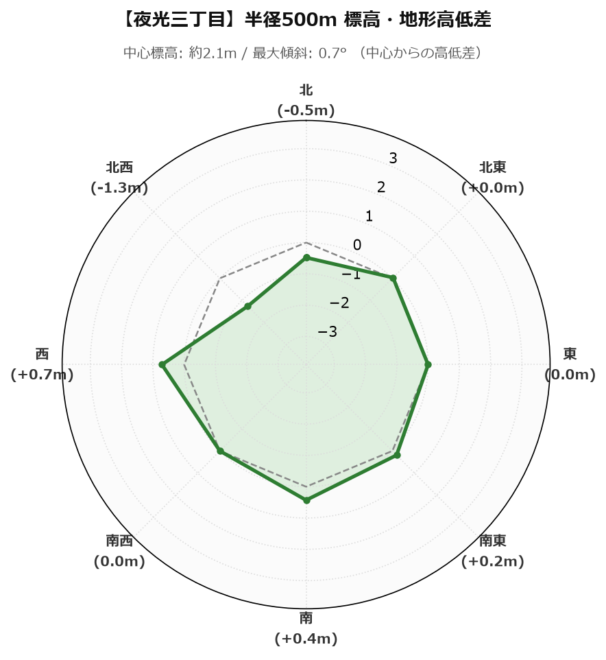 夜光三丁目の半径500m地形・高低差マップ