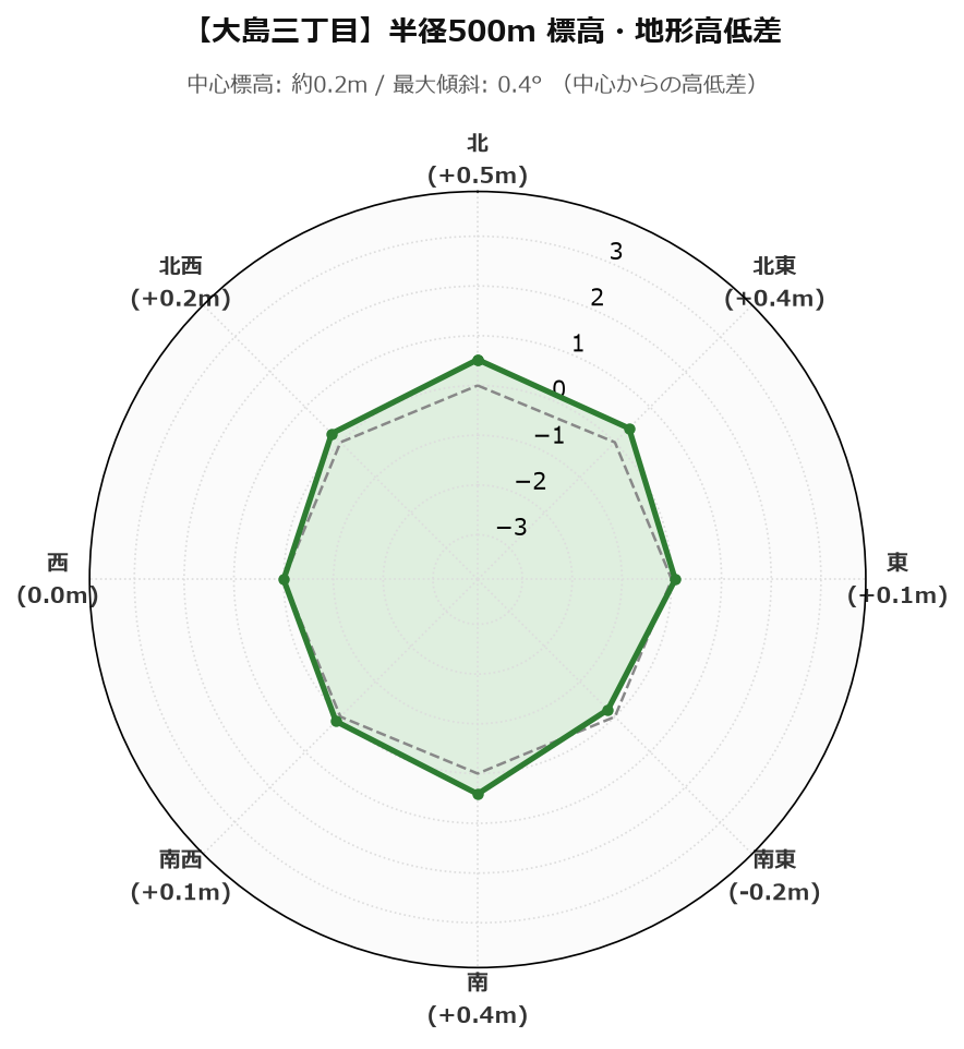 大島三丁目の半径500m地形・高低差マップ