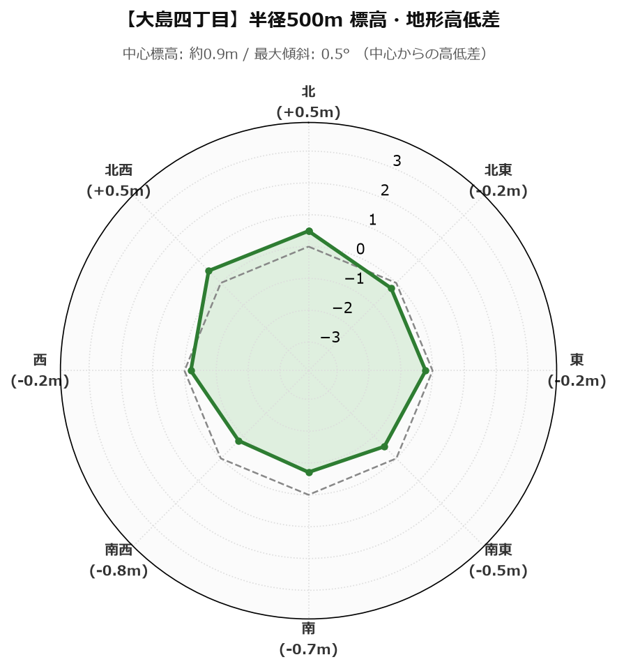 大島四丁目の半径500m地形・高低差マップ