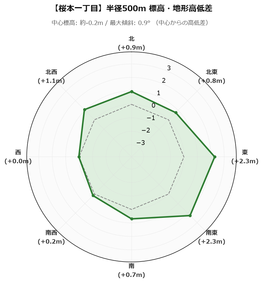 桜本一丁目の半径500m地形・高低差マップ