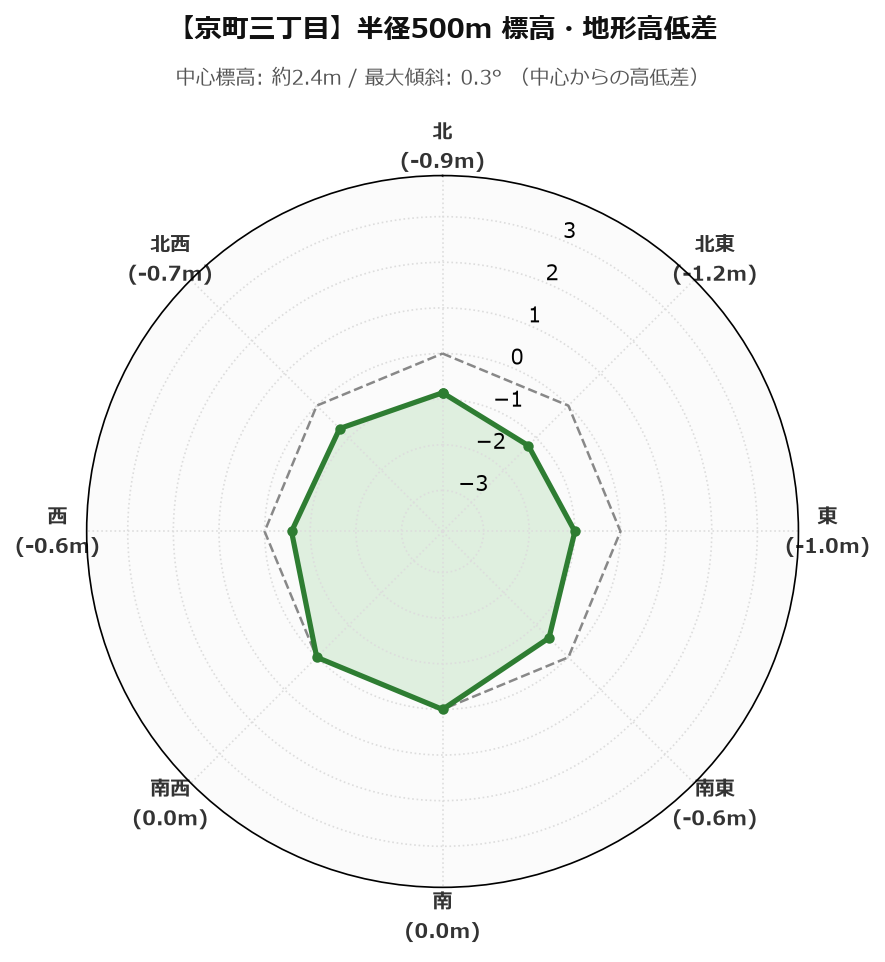 京町三丁目の半径500m地形・高低差マップ