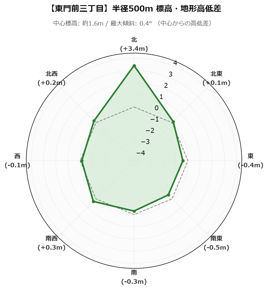東門前三丁目の半径500m地形・高低差マップ