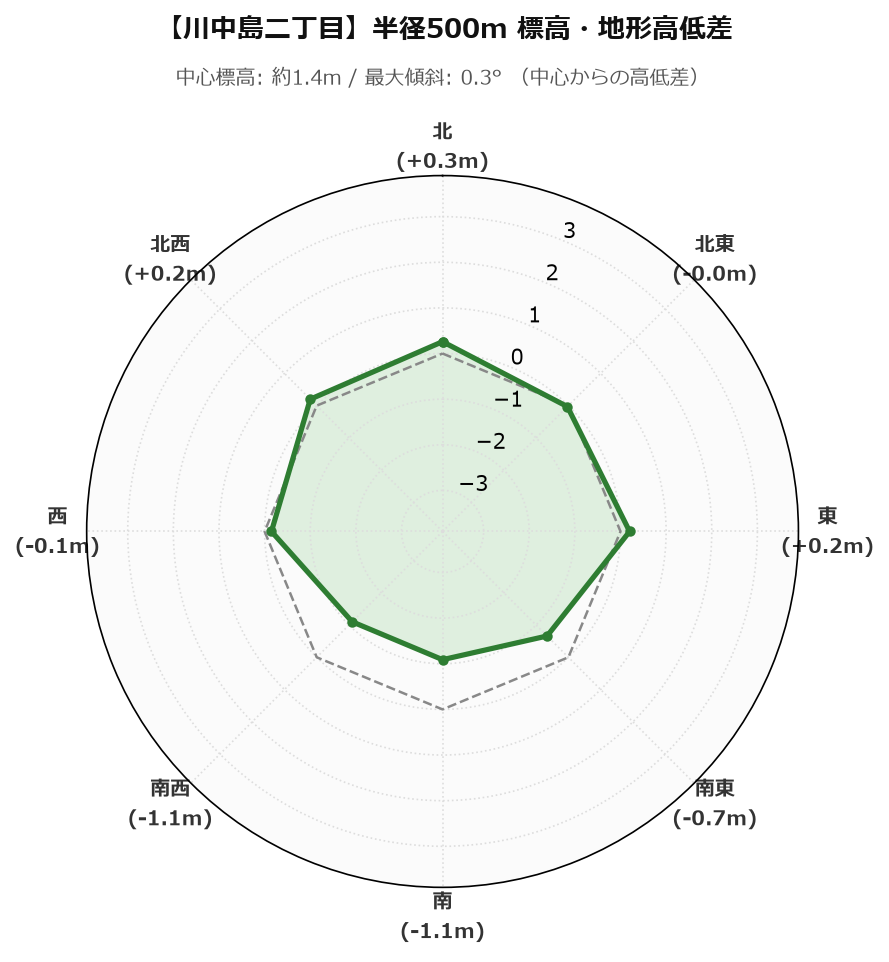 川中島二丁目の半径500m地形・高低差マップ