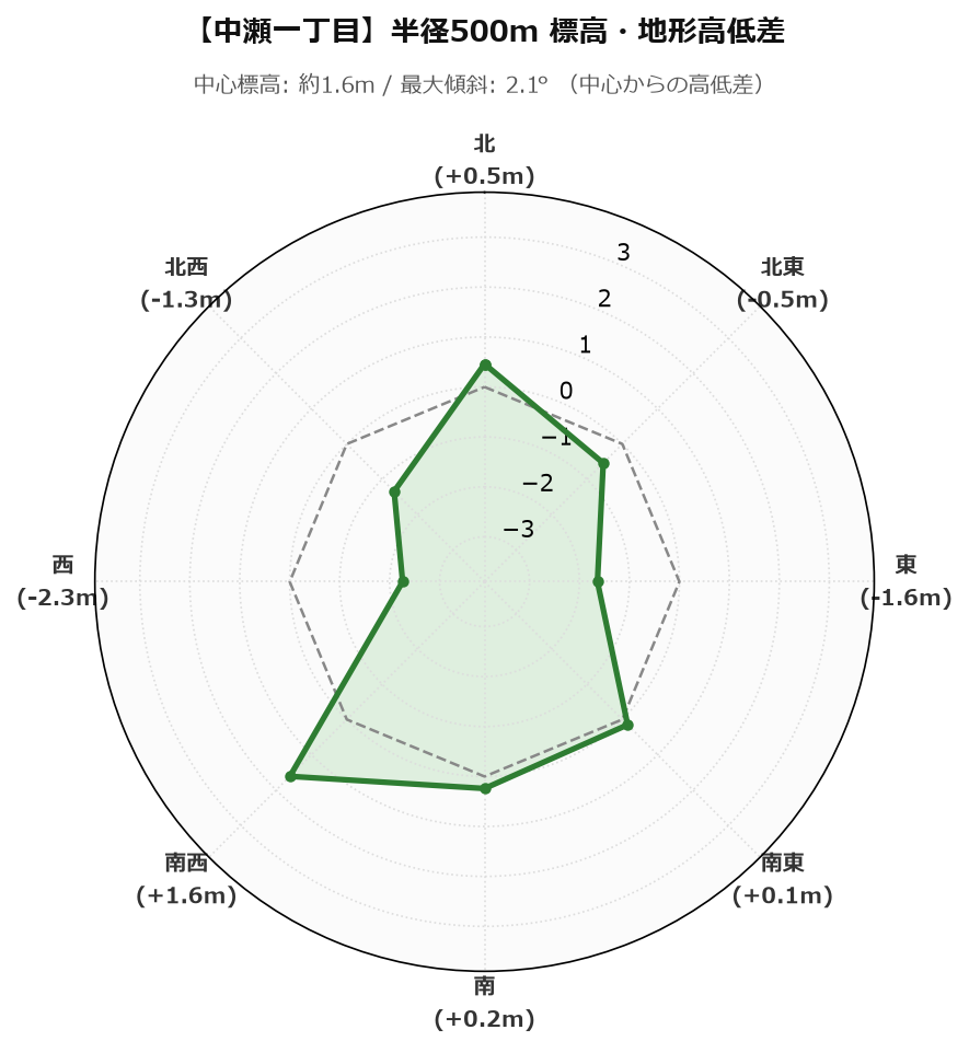 中瀬一丁目の半径500m地形・高低差マップ