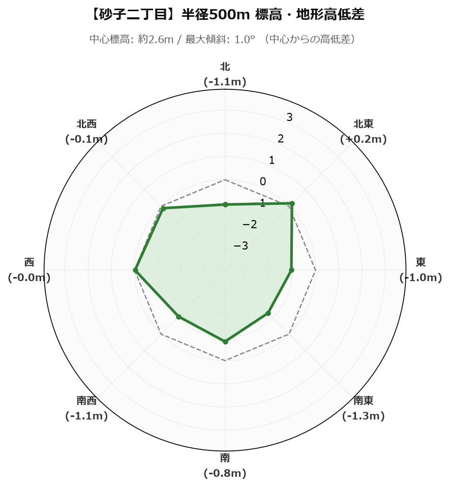 砂子二丁目の半径500m地形・高低差マップ