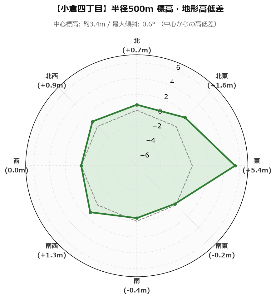 小倉四丁目の半径500m地形・高低差マップ