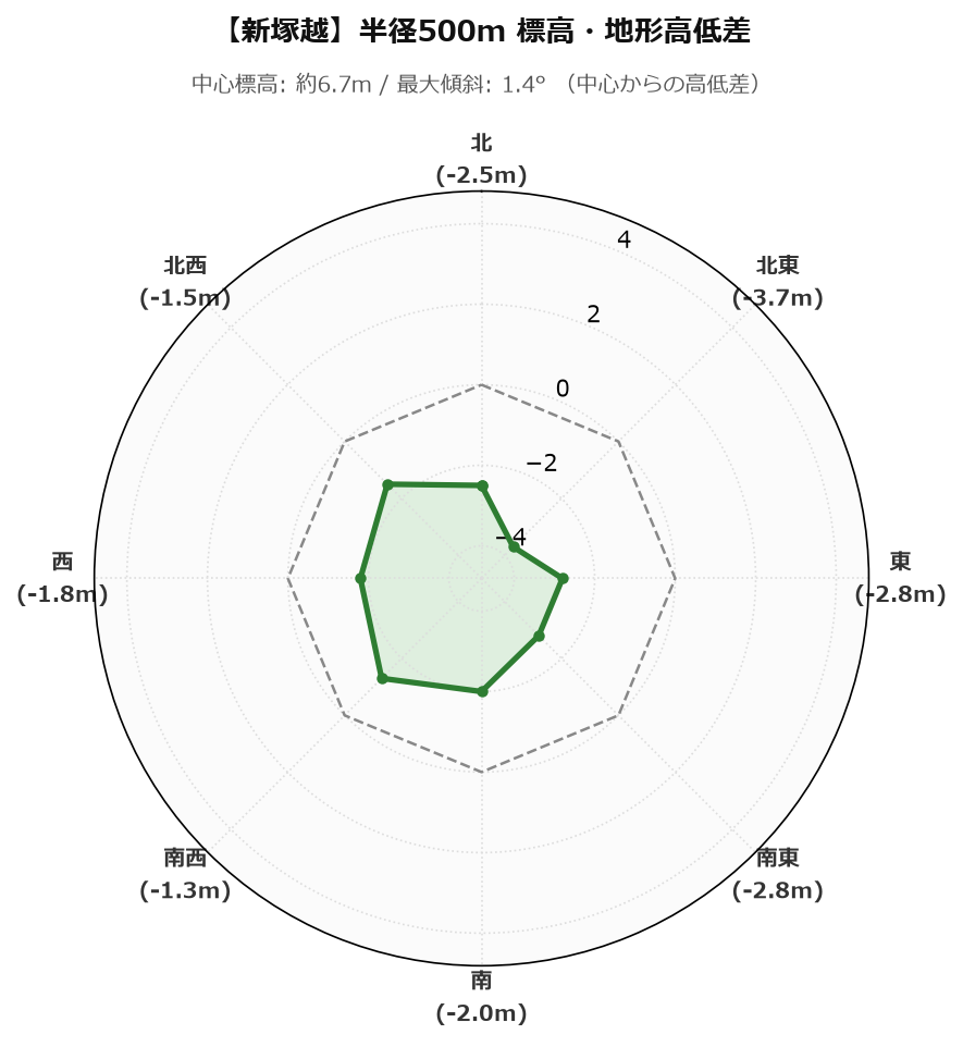 新塚越の半径500m地形・高低差マップ