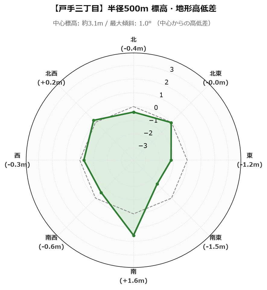 戸手三丁目の半径500m地形・高低差マップ