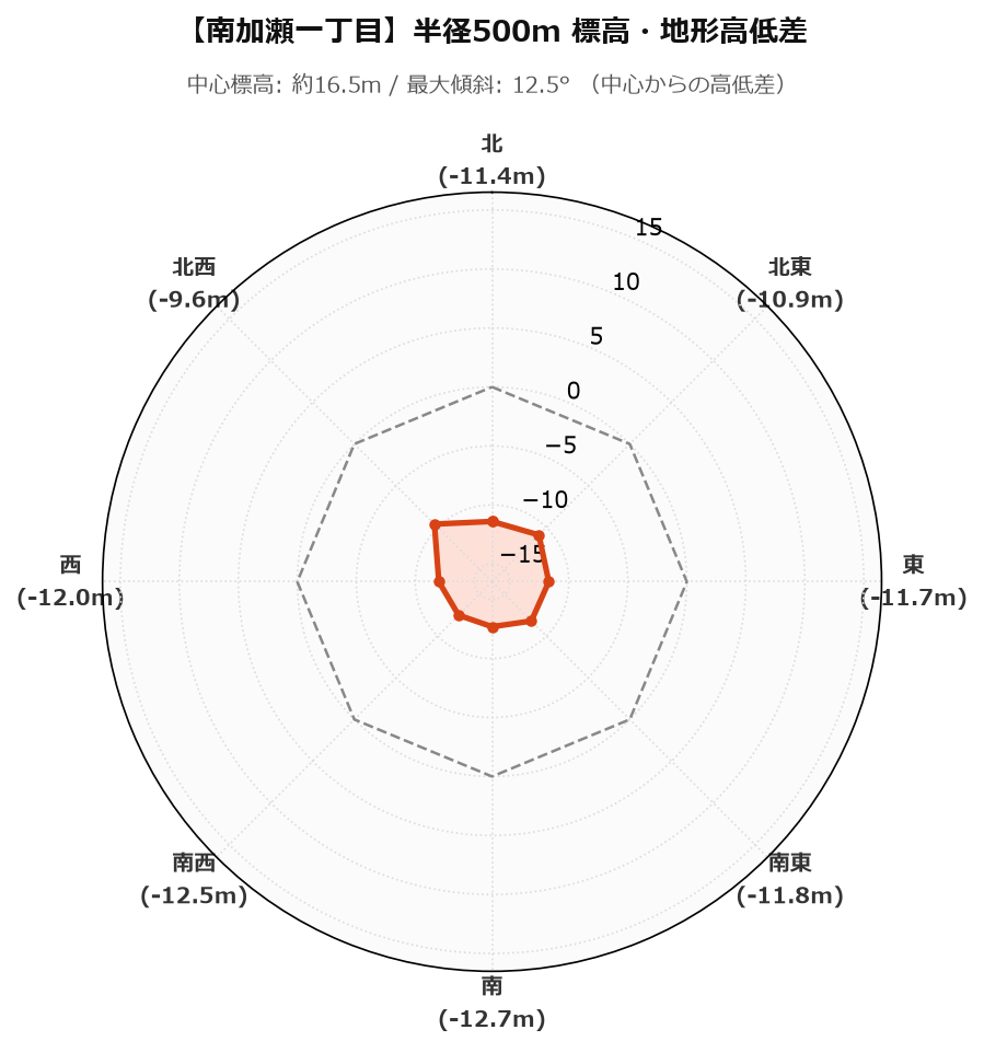 南加瀬一丁目の半径500m地形・高低差マップ