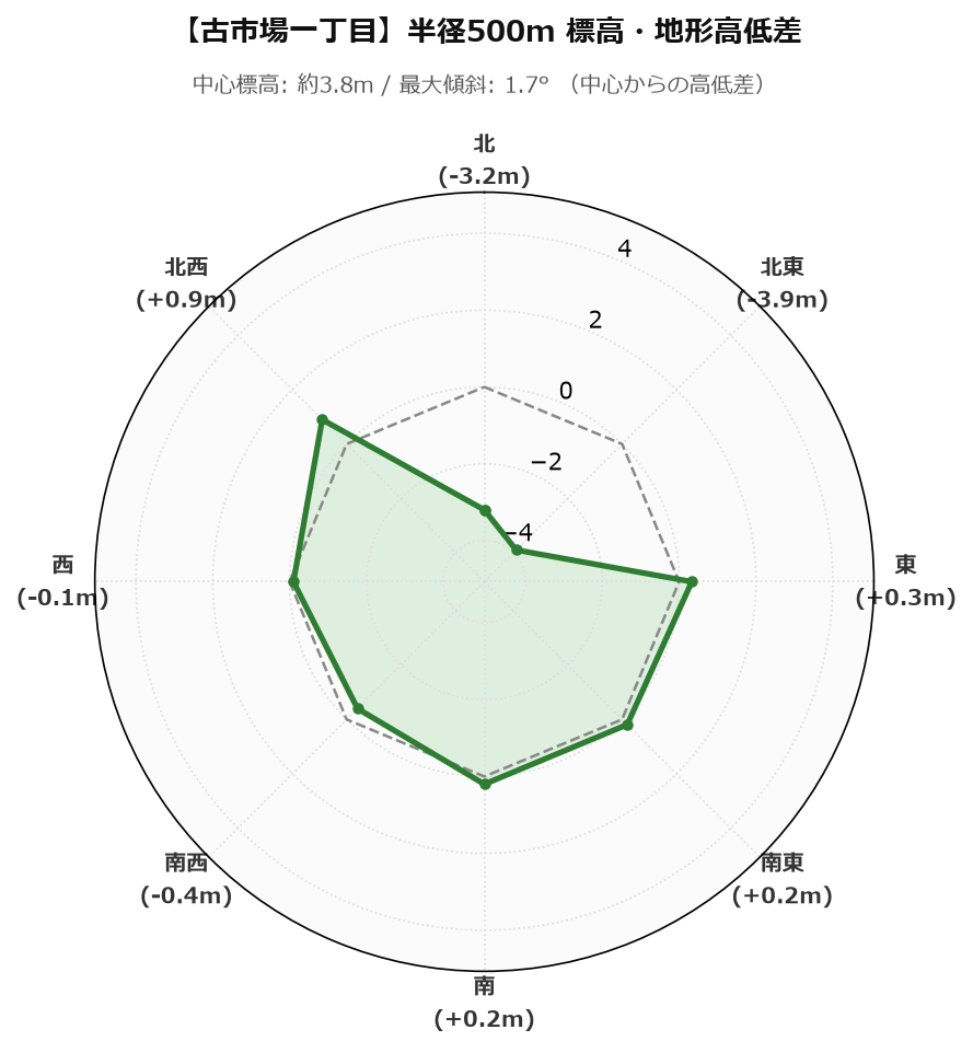 古市場一丁目の半径500m地形・高低差マップ